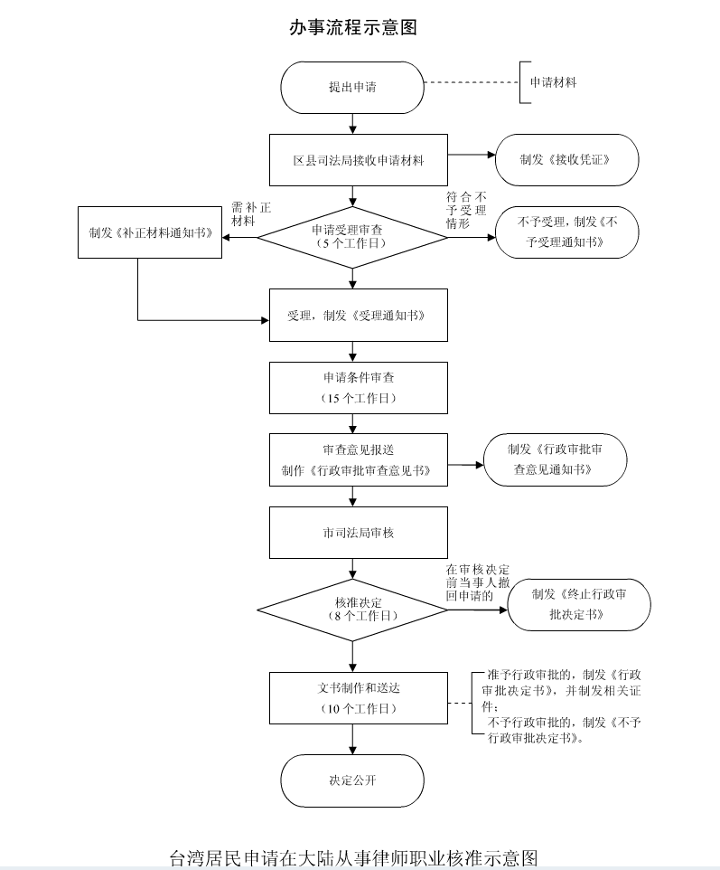 流程图